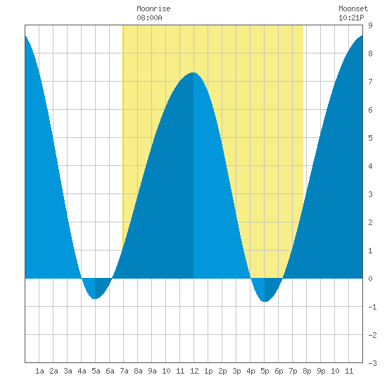 Church Creek Bridge tide chart for Wednesday, April 10, 2024