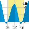 Church Creek Bridge tide chart for Wednesday, April 10, 2024