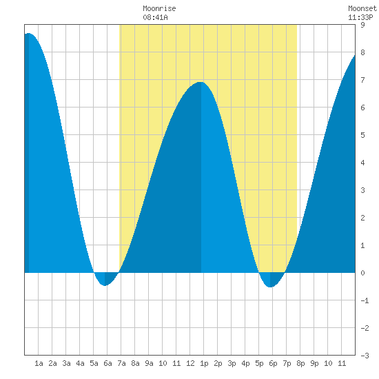 Church Creek Bridge tide chart for Thursday, April 11, 2024
