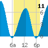 Church Creek Bridge tide chart for Thursday, April 11, 2024