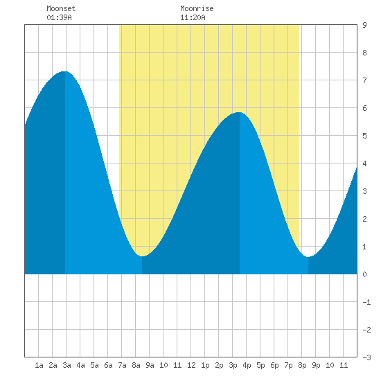 Church Creek Bridge tide chart for Sunday, April 14, 2024