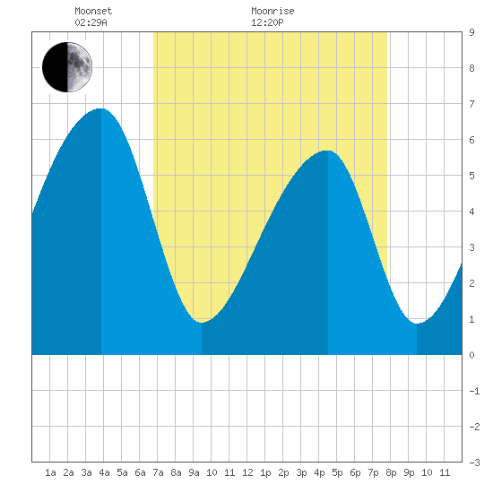 Church Creek Bridge tide chart for Monday, April 15, 2024