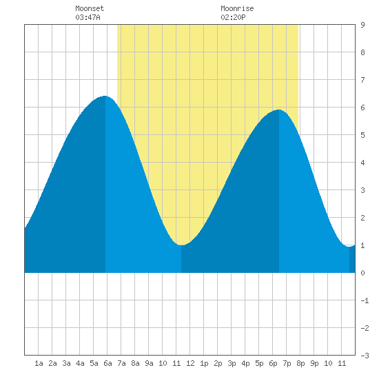 Church Creek Bridge tide chart for Wednesday, April 17, 2024