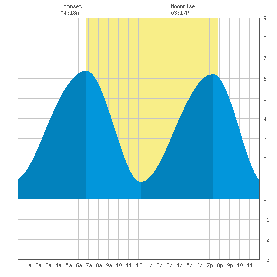 Church Creek Bridge tide chart for Thursday, April 18, 2024