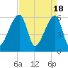 Church Creek Bridge tide chart for Thursday, April 18, 2024
