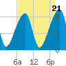 Church Creek Bridge tide chart for Sunday, April 21, 2024