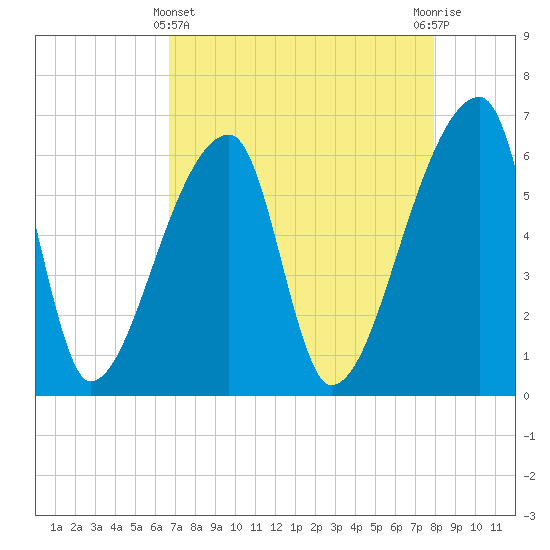Church Creek Bridge tide chart for Monday, April 22, 2024