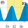 Church Creek Bridge tide chart for Tuesday, April 23, 2024