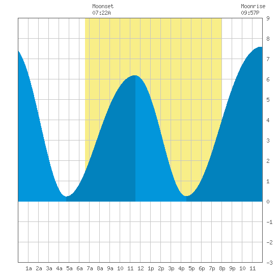 Church Creek Bridge tide chart for Thursday, April 25, 2024