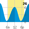 Church Creek Bridge tide chart for Friday, April 26, 2024