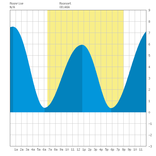 Church Creek Bridge tide chart for Saturday, April 27, 2024