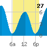 Church Creek Bridge tide chart for Saturday, April 27, 2024