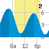 Church Creek Bridge tide chart for Tuesday, April 2, 2024