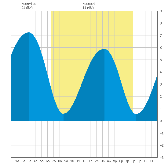 Church Creek Bridge tide chart for Tuesday, April 30, 2024