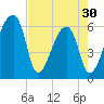 Church Creek Bridge tide chart for Tuesday, April 30, 2024