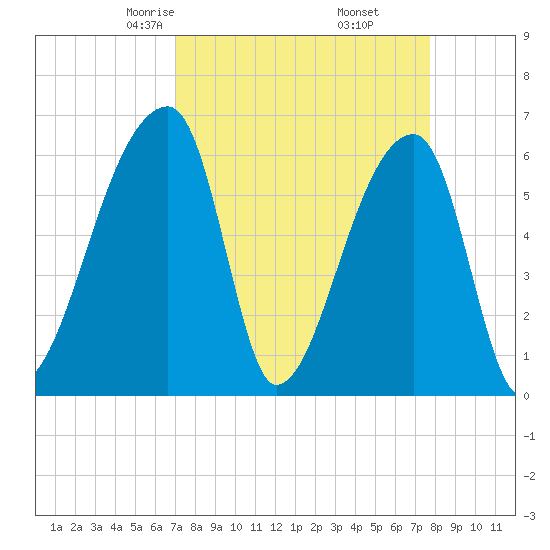 Church Creek Bridge tide chart for Thursday, April 4, 2024