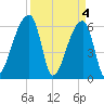 Church Creek Bridge tide chart for Thursday, April 4, 2024