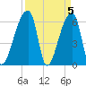 Church Creek Bridge tide chart for Friday, April 5, 2024