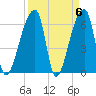 Church Creek Bridge tide chart for Saturday, April 6, 2024