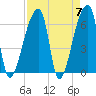 Church Creek Bridge tide chart for Sunday, April 7, 2024