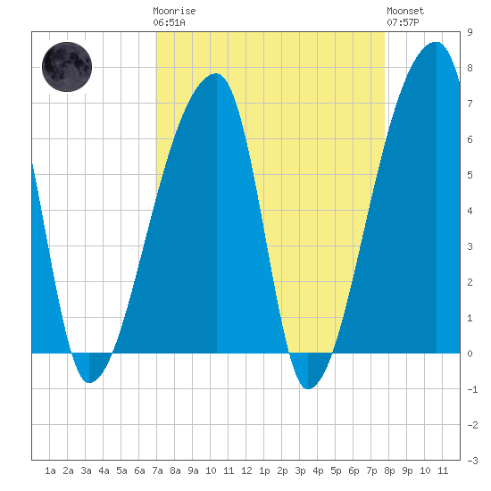 Church Creek Bridge tide chart for Monday, April 8, 2024