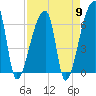 Church Creek Bridge tide chart for Tuesday, April 9, 2024