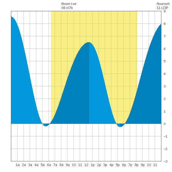 Church Creek Bridge tide chart for Friday, May 10, 2024