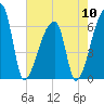 Church Creek Bridge tide chart for Friday, May 10, 2024