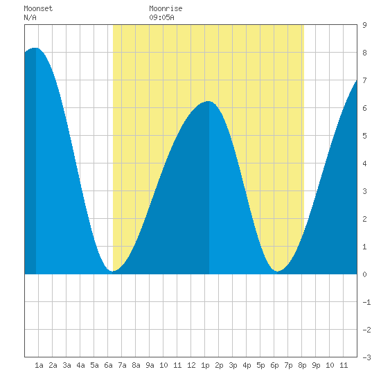 Church Creek Bridge tide chart for Saturday, May 11, 2024