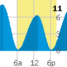 Church Creek Bridge tide chart for Saturday, May 11, 2024