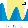 Church Creek Bridge tide chart for Sunday, May 12, 2024