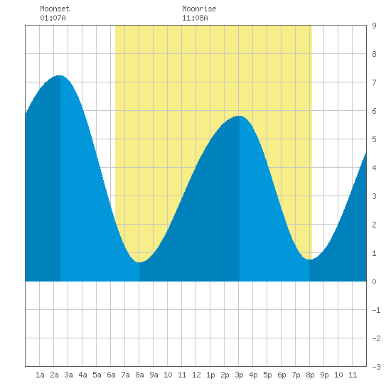 Church Creek Bridge tide chart for Monday, May 13, 2024