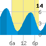 Church Creek Bridge tide chart for Tuesday, May 14, 2024