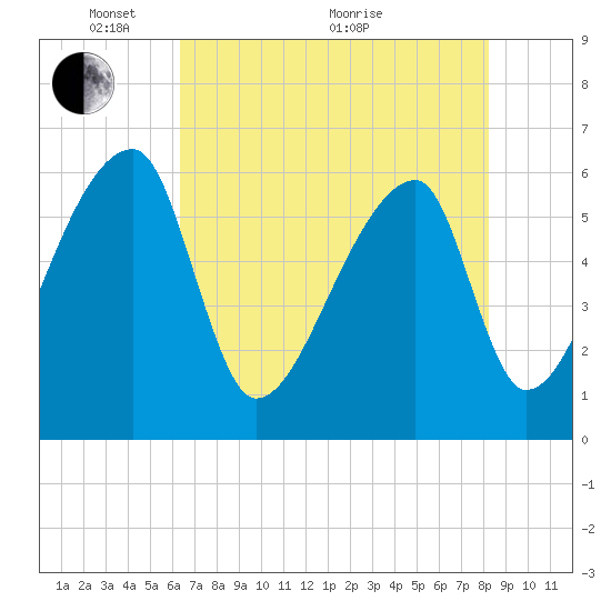 Church Creek Bridge tide chart for Wednesday, May 15, 2024