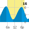 Church Creek Bridge tide chart for Thursday, May 16, 2024