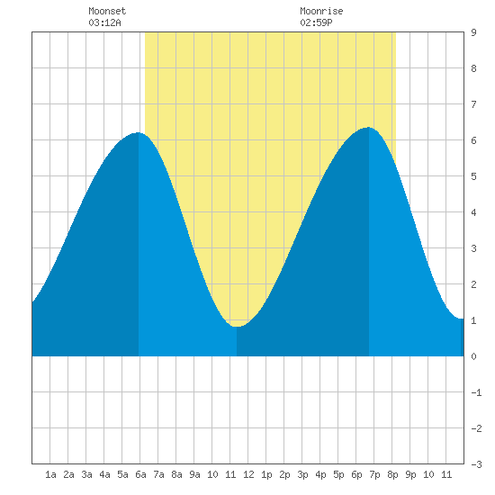 Church Creek Bridge tide chart for Friday, May 17, 2024