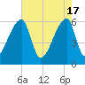 Church Creek Bridge tide chart for Friday, May 17, 2024