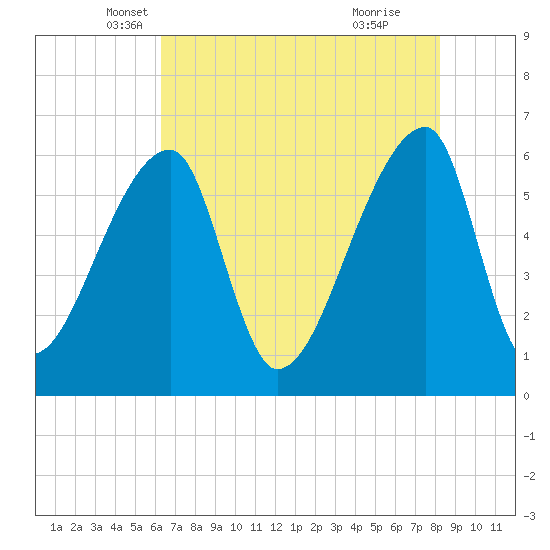 Church Creek Bridge tide chart for Saturday, May 18, 2024