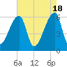 Church Creek Bridge tide chart for Saturday, May 18, 2024