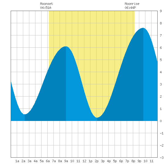 Church Creek Bridge tide chart for Tuesday, May 21, 2024