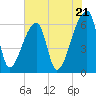 Church Creek Bridge tide chart for Tuesday, May 21, 2024