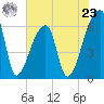 Church Creek Bridge tide chart for Thursday, May 23, 2024