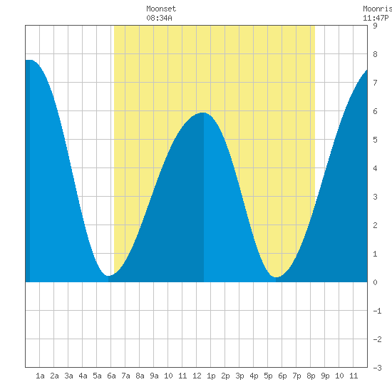 Church Creek Bridge tide chart for Sunday, May 26, 2024