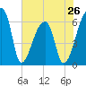 Church Creek Bridge tide chart for Sunday, May 26, 2024