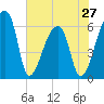 Church Creek Bridge tide chart for Monday, May 27, 2024