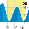 Church Creek Bridge tide chart for Tuesday, May 28, 2024