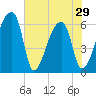 Church Creek Bridge tide chart for Wednesday, May 29, 2024