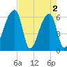 Church Creek Bridge tide chart for Thursday, May 2, 2024