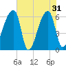 Church Creek Bridge tide chart for Friday, May 31, 2024