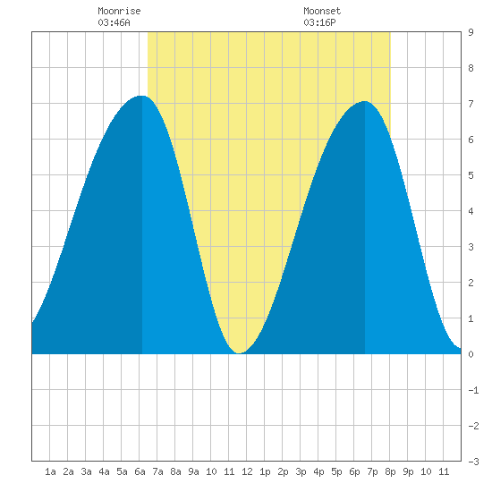 Church Creek Bridge tide chart for Friday, May 3, 2024